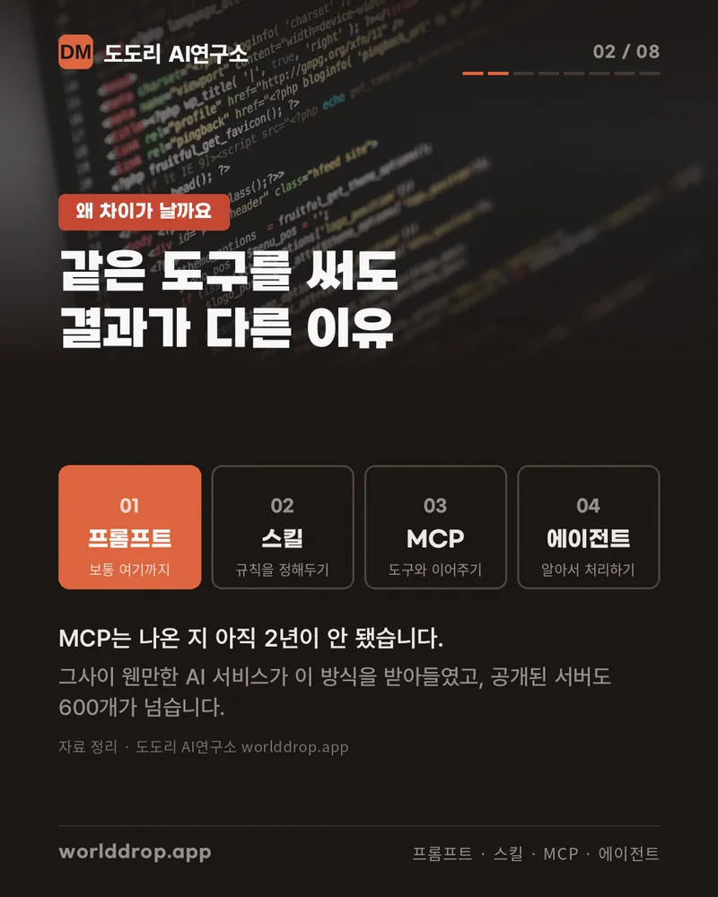 프롬프트·스킬·MCP·에이전트 네 단계를 나란히 보여 주는 도식. 첫 칸 프롬프트만 강조되어 있고 나머지 세 칸은 비어 있는 상태로 표시되어 있다.