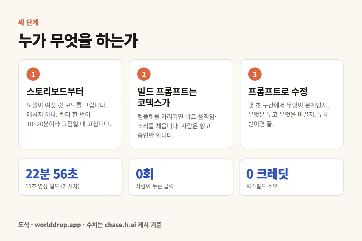 세 단계 흐름 도식. 1 스토리보드를 먼저 그린다(메시지 한 번). 2 코덱스가 빌드 프롬프트를 쓰고 사람이 승인한다. 3 타임라인 대신 프롬프트로 고친다. 아래에 빌드 22분 56초, 힉스필드 크레딧 0, 클릭 0 이라는 게시자 수치.