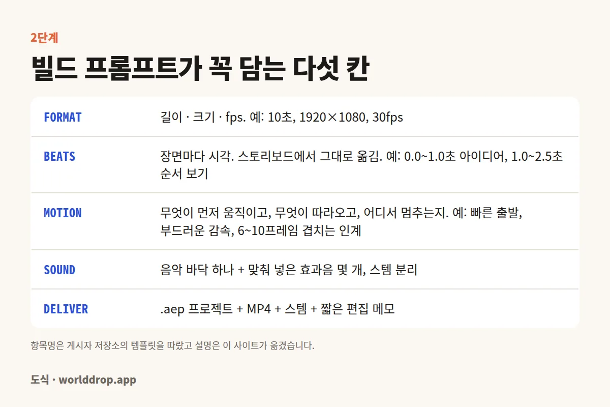 빌드 프롬프트가 반드시 담는 다섯 칸. FORMAT 길이·크기·fps, BEATS 스토리보드에서 옮긴 시각별 장면, MOTION 무엇이 먼저 움직이고 어디서 멈추는지, SOUND 음악 바닥과 맞춘 효과음 몇 개, DELIVER .aep 와 MP4 와 스템.