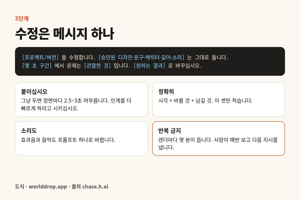 수정 프롬프트 틀과 네 원칙. 틀: 프로젝트와 버전, 그대로 둘 것, 몇 초 구간의 문제, 바꿀 결과. 원칙: 붙여라(장면당 2.5~3초 머무르니 인계를 더 빠르게), 정확히(시각+바뀔 것+남길 것), 소리도(음악과 효과음도 프롬프트 하나), 반복 금지(렌더마다 분이 든다, 사람이 고리 안에).
