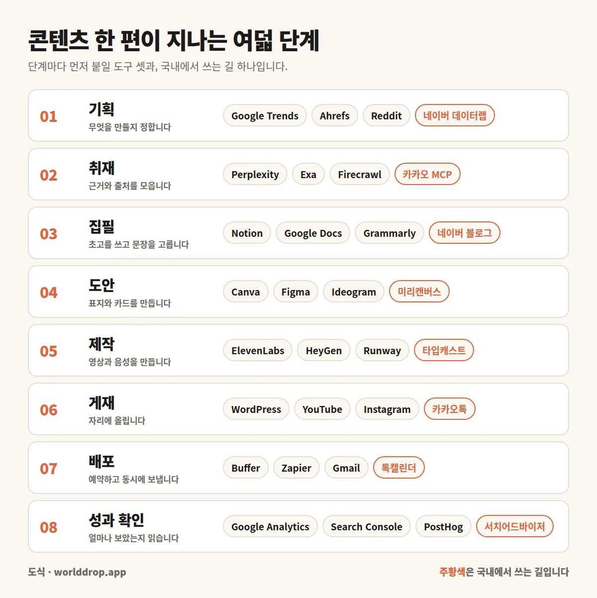 콘텐츠 한 편이 지나는 여덟 단계 표. 01 기획, 02 취재, 03 집필, 04 도안, 05 제작, 06 게재, 07 배포, 08 성과 확인. 단계마다 먼저 붙일 도구 셋과 국내에서 쓰는 길 하나가 적혀 있다.