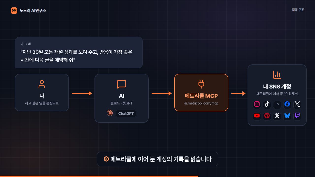 메트리쿨 MCP 작동 구조 도식. 나, 클로드·챗GPT, 메트리쿨 MCP, SNS 계정 10개 채널이 화살표로 이어진 그림