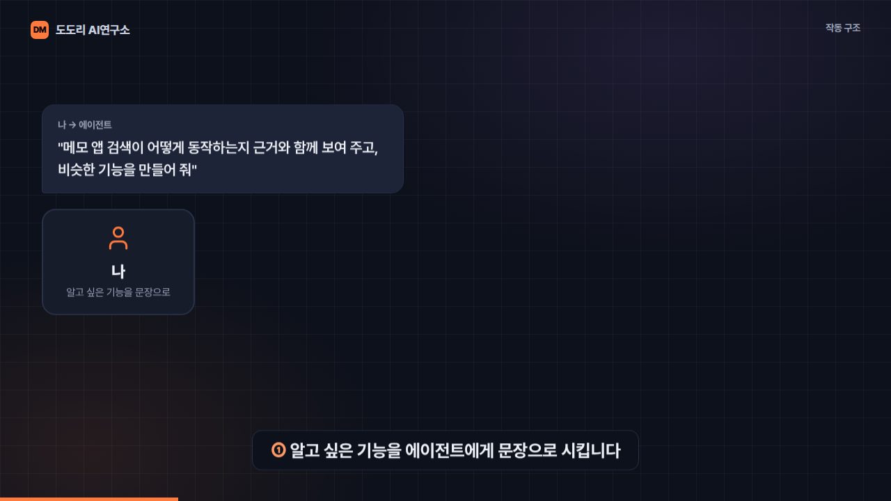 REA 작동 구조 도식. 나, AI 에이전트, REA MCP, 분석 엔진(Hopper·기드라·IDA)이 화살표로 이어진 그림